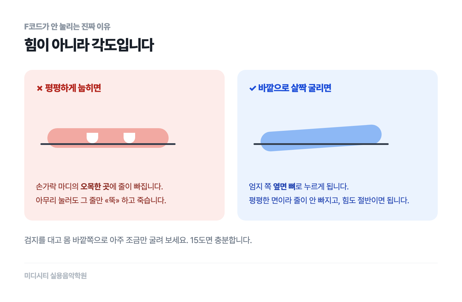 검지를 평평하게 눕히면 마디의 오목한 곳에 줄이 빠지고, 바깥으로 굴리면 평평한 옆면이 줄에 닿는다