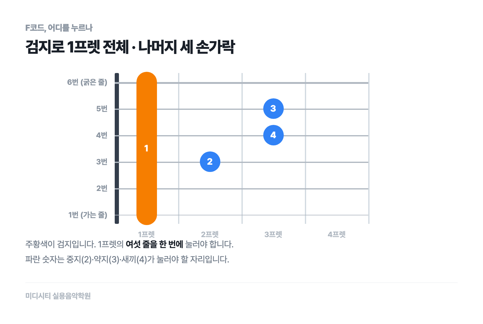 F코드를 잡는 자리 — 검지로 1프렛 여섯 줄 전체, 중지는 3번 줄 2프렛, 약지는 5번 줄 3프렛, 새끼는 4번 줄 3프렛