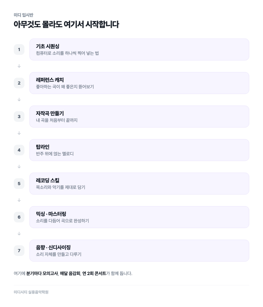 미디 입시반 커리큘럼 — 기초 시퀀싱부터 레퍼런스 캐치, 자작곡, 탑라인, 레코딩, 믹싱·마스터링, 음향·신디사이징까지